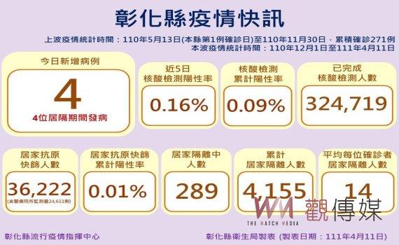 彰化新增4確診個案 女婿慶生群聚燒到彰化娘家