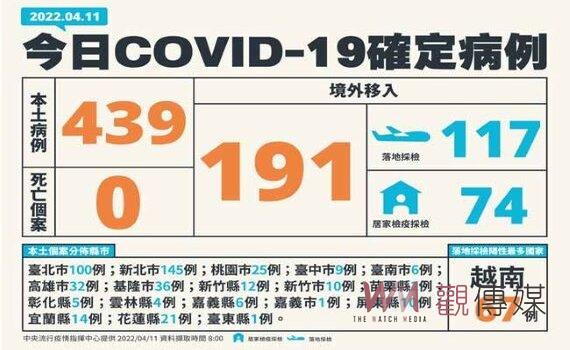 國內疫情居高不下 今(11)日新增630例含本土439例