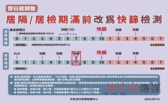 即日起調整居隔(檢)期滿檢測 改為快篩自檢回報