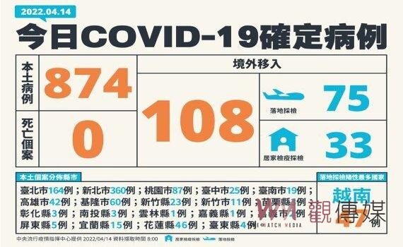 國內14日新增確診982例含874例本土 政院拍板每月提供4千萬劑快篩試劑 