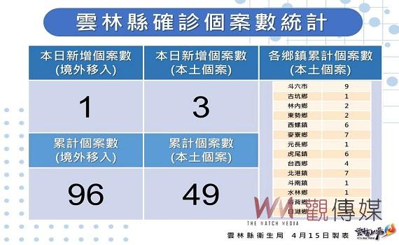 雲林縣新增3例本土2例足跡1例境外移入