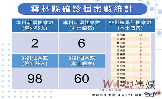 雲林新增6本土確診  創下當日確診數最新紀錄 