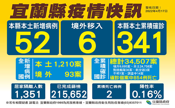 單日確診人數再創新高 宜蘭新增52名個案