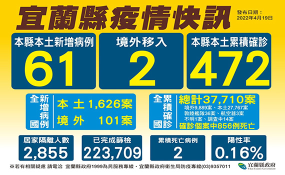 宜蘭5名全中運選手參賽染疫 全縣已有49位校園確診者 