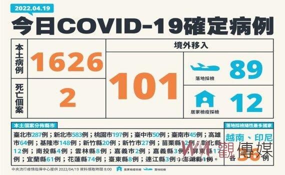 首例!新北2歲重症童死亡 本土個案飆高達1626例