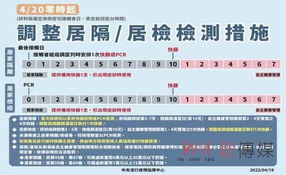 有效管理輕症 指揮中心:明(20)日起調整居隔(檢)對象採檢措施