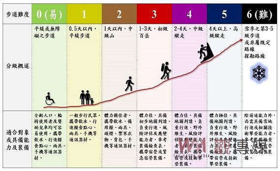 善用國家公園步道系統分級 親山循序漸進開步走 