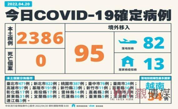 國內疫情持續發燒 20日新增2481例含本土2386例