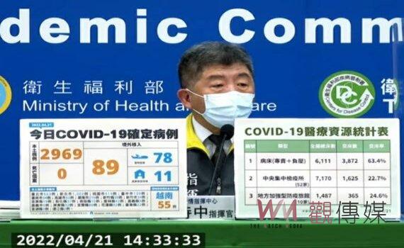 國內疫情再攀升 新增3058例含本土2,969例 