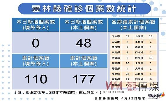 雲林新增48例本土確診個案 斗南親友聚餐6大3小確診
