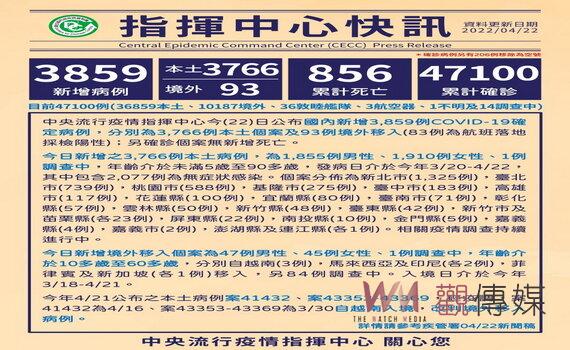桃園新增588例本土個案 簡化居家照護流程 居隔學生4735人