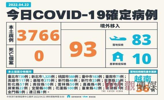 國內新增3859例確診含3766例本土 4491名學生染疫800校全校或部分班級停課