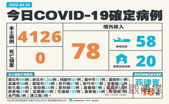 桃園疫情嚴峻 新增527例本土僅次於雙北 居隔逾8千人