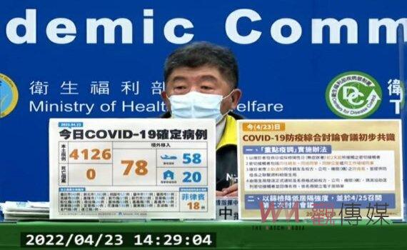 國內新增確診4,204例 含4,126例本土以新北1,563例最多