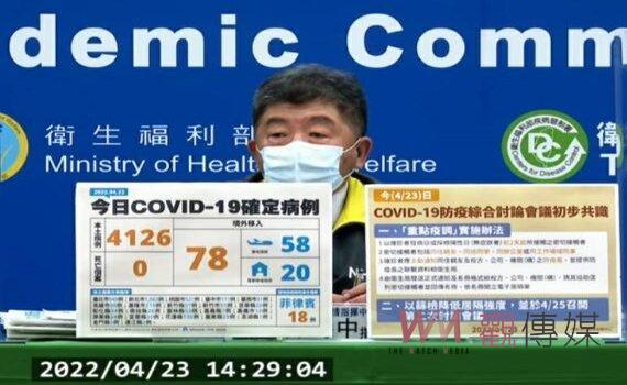 國內新增確診4,204例 含4,126例本土以新北1,563例最多 