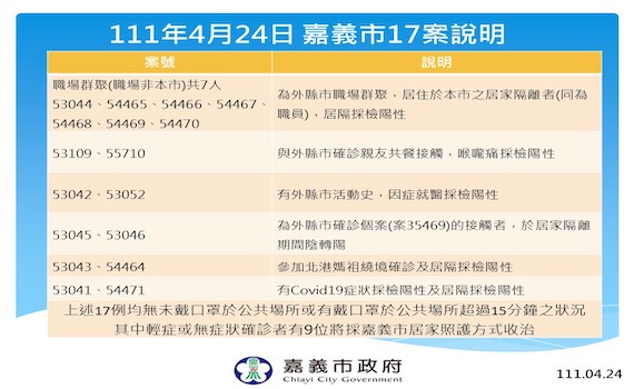 嘉義市新增確診17例 9位採居家照護收治