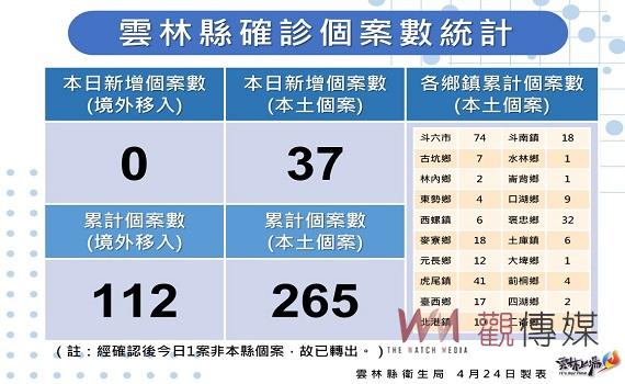 雲林新增本土確診個案37例  虎尾警察確診感染源待釐清 