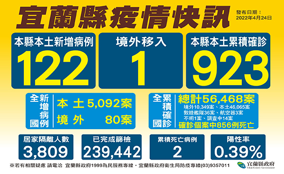 宜蘭確診首度破百例新增122名個案 收容所篩檢276人208人染疫