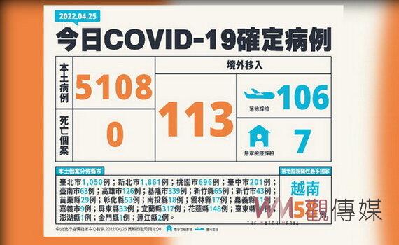 桃園新增696例本土 市府配合中央居隔3+4方案做好配套