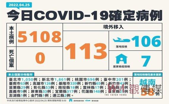 國內飆增本土5,108例 明(26)日起實施「3+4」縮短居隔天數