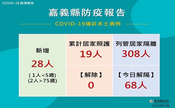 嘉義縣破天荒確診28例 翁章梁要求落實防疫長把關