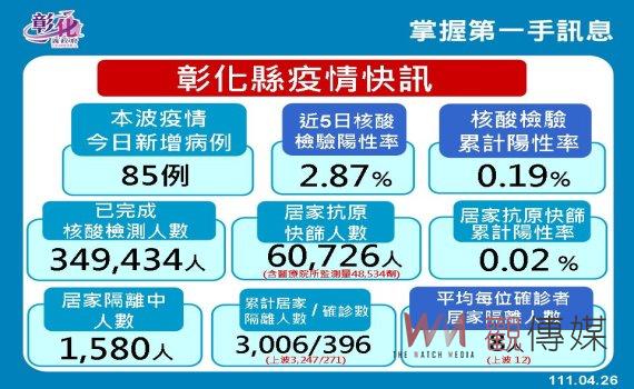 疫情持續狂燒！彰化單日爆增85確診　縣內感染擴及營區校園 