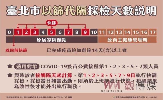 北市公費接種5類人員適用以篩代隔 若確診破萬必要時會軟性封城