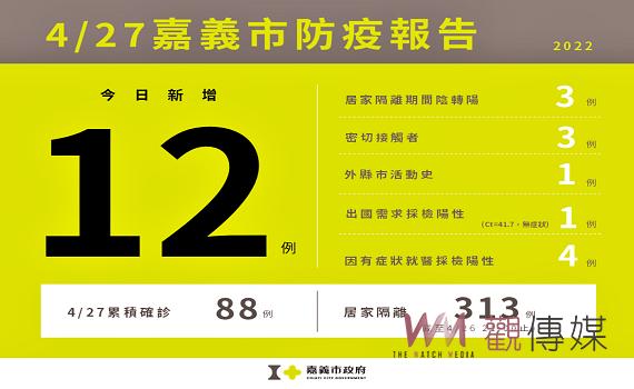 嘉義市新增12例本土確診 嘉市府:盡快接種第3劑