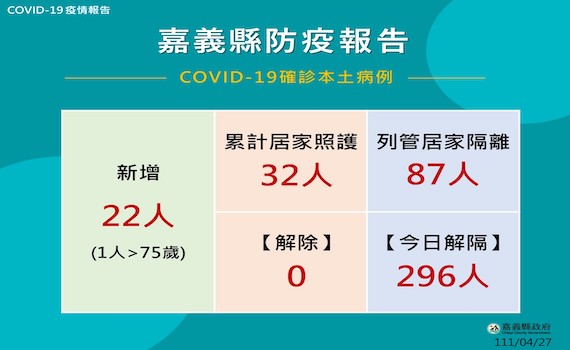 嘉縣27日新增確診22首批解隔296人　翁章梁：避免不必要的集會  