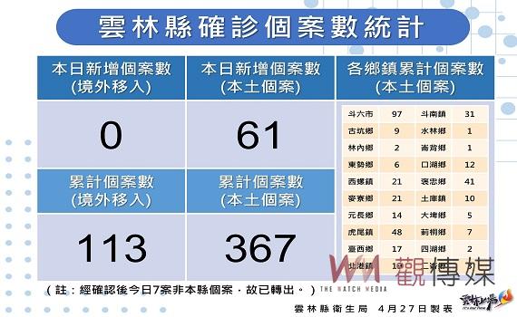 雲林新增61例創當日新高  主要由5個關聯鏈傳播 