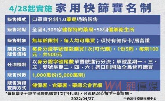 家用快篩試劑實名制28日上路 1人5劑500元循口罩模式健保藥局購買 