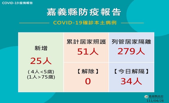 嘉縣25確診 家用快篩試劑實名制開賣