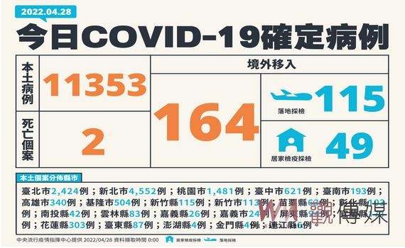 疫情緊繃 全台單日確診破萬 新增本土11,353例 