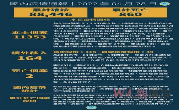 桃園疫情擴大新增1,481例本土 鼓勵確診者主動通報自主管理團結防疫
