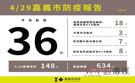 嘉義市新增36例確診　衛生局：疫情尚未平息務必遵守防疫規範 