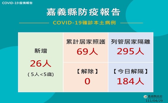 嘉縣29日確診26　 翁章梁：疫苗打完整避免社區傳播、併發重症 