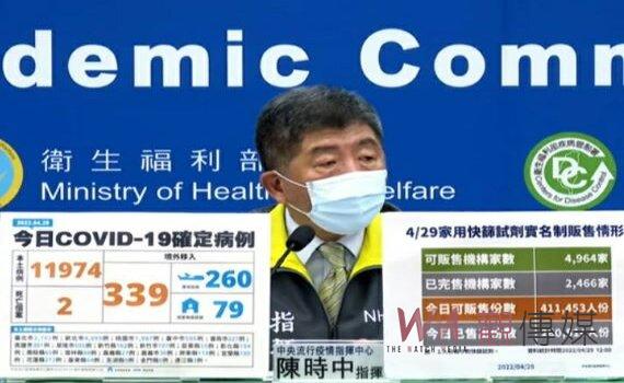 疫情萬餘例盤旋 新增2死、11,974例本土 陳時中駁快篩陽性視同確診