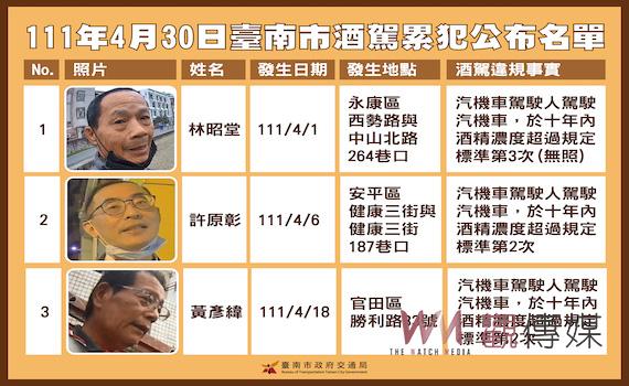 台南市公布首波酒駕累犯完整資料 3人上榜