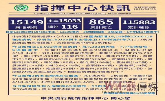 移工群居傳播風險升高 桃園新增本土2193例 含2工廠57例移工占52例