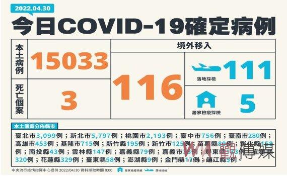 國內新增15,033例本土 陳時中:將實施「快篩陽」才能做PCR採檢