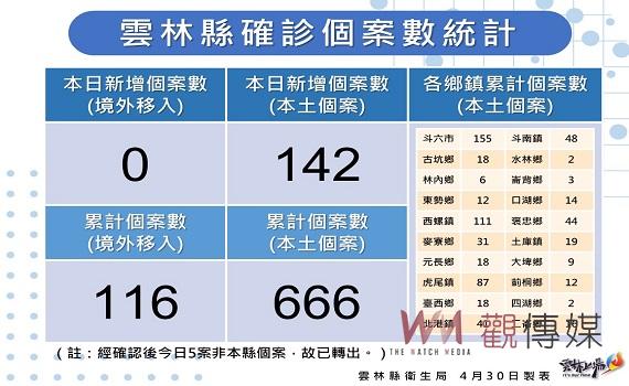 雲林疫情再攀升確診數破百 今日新增142例分布15個鄉鎮