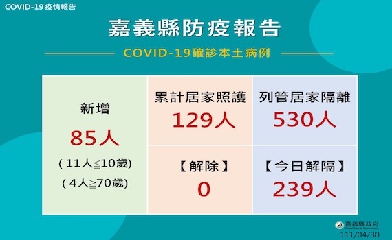 嘉義縣30日新增85人確診 翁章梁:已啟動居家照護制度