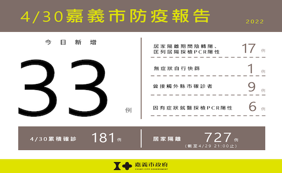 嘉市新增33例確診 市府:提升免疫力是防疫關鍵