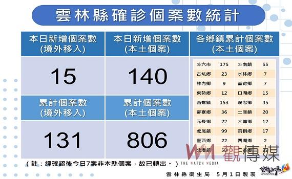 雲林疫情新增確診140例  全縣僅2鄉鎮今日零確診 