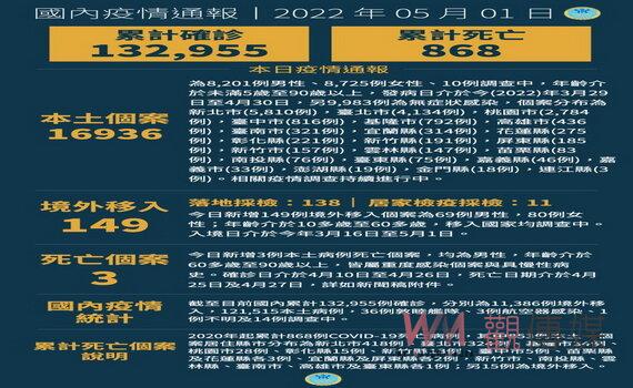 桃園新增2784例確診7校停課 2長照中心淪陷29人染疫