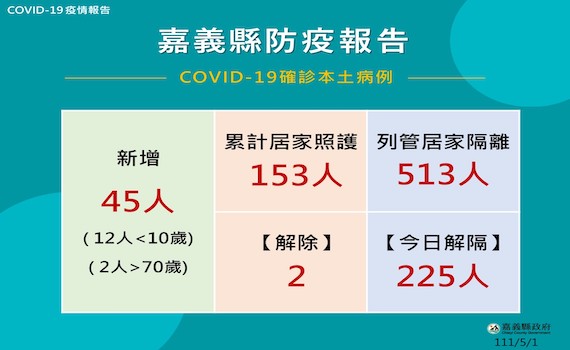 嘉義縣45人確診再破新紀錄 縣府已重啟防疫快報分析疫情