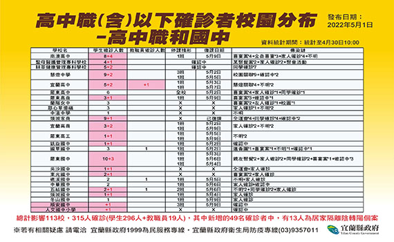 確診個案數持續攀升 宜蘭113所學校受影響 