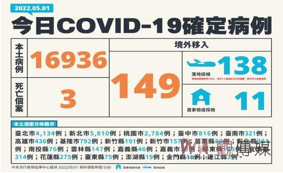 國內疫情再攀升 新增本土16,936例 47例中重症含3死