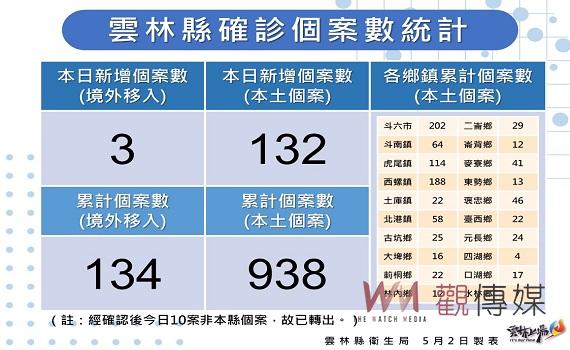 雲林今日疫情較昨稍減8例  新增本土132例境外3例確診  