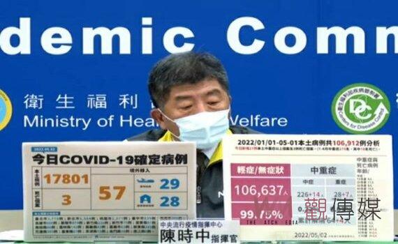 國內新增本土17,801例 指揮中心規定快篩陽才能做PCR採檢
